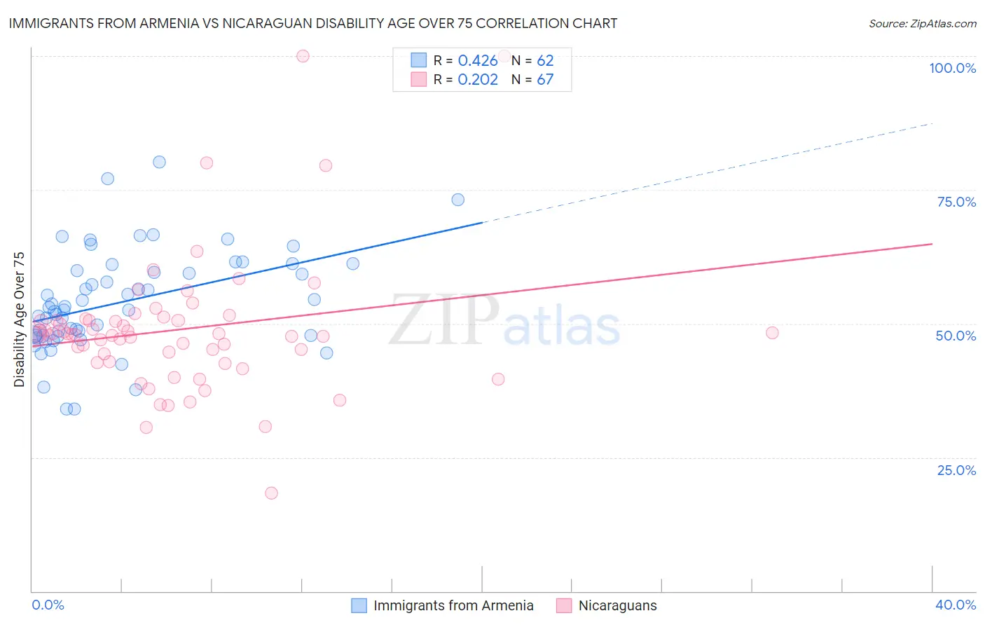 Immigrants from Armenia vs Nicaraguan Disability Age Over 75