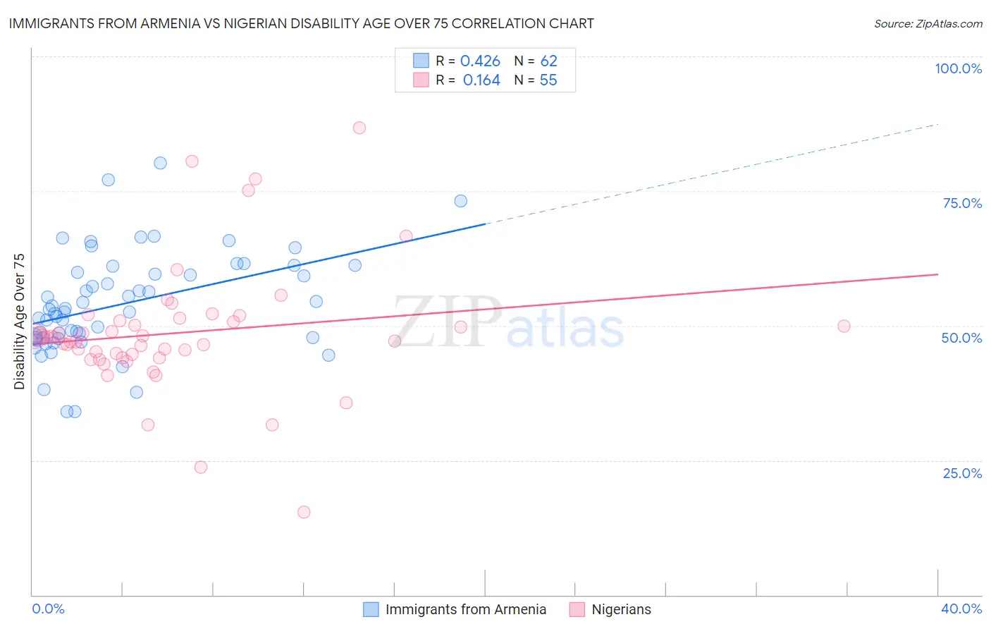 Immigrants from Armenia vs Nigerian Disability Age Over 75