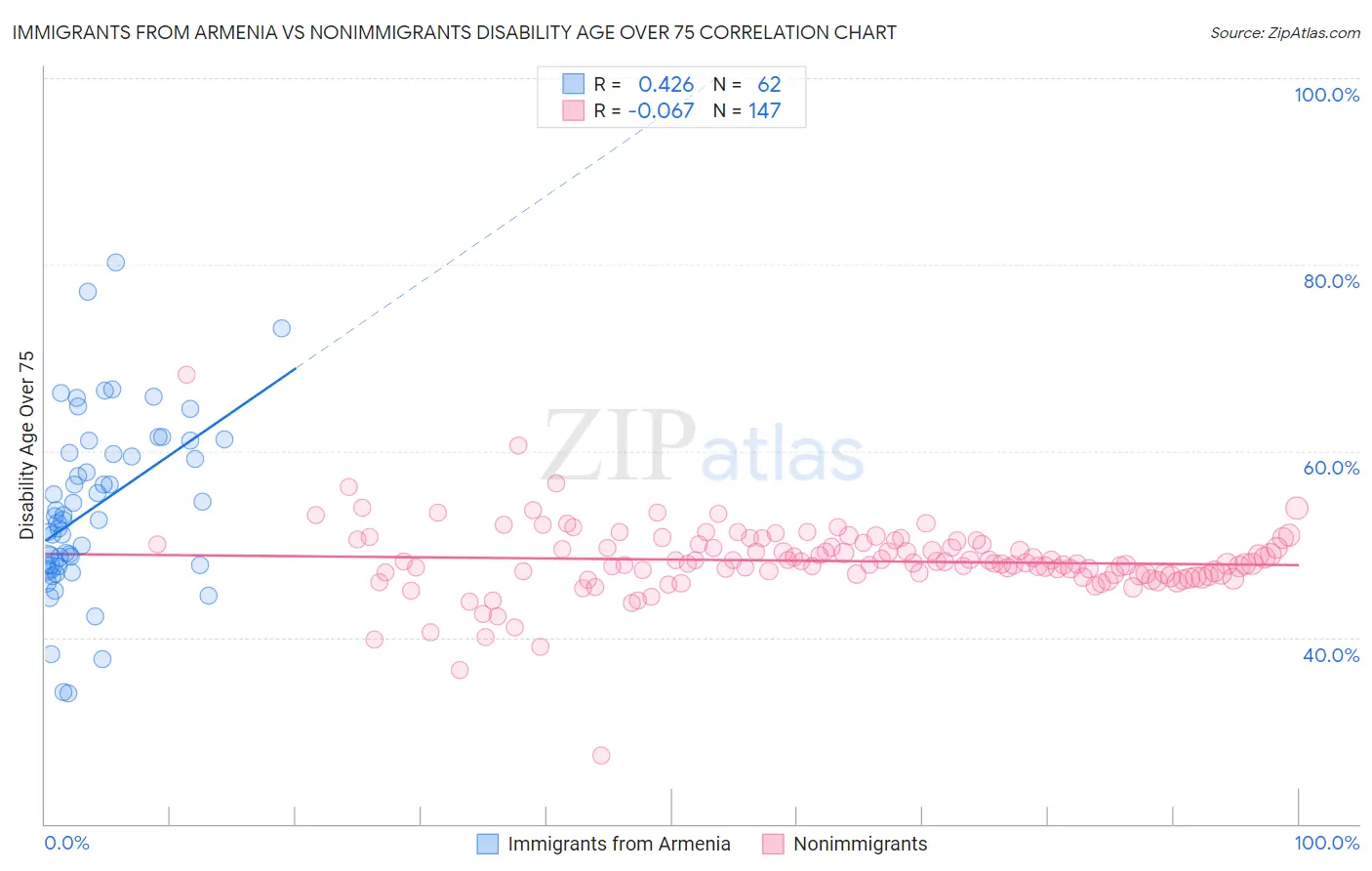 Immigrants from Armenia vs Nonimmigrants Disability Age Over 75