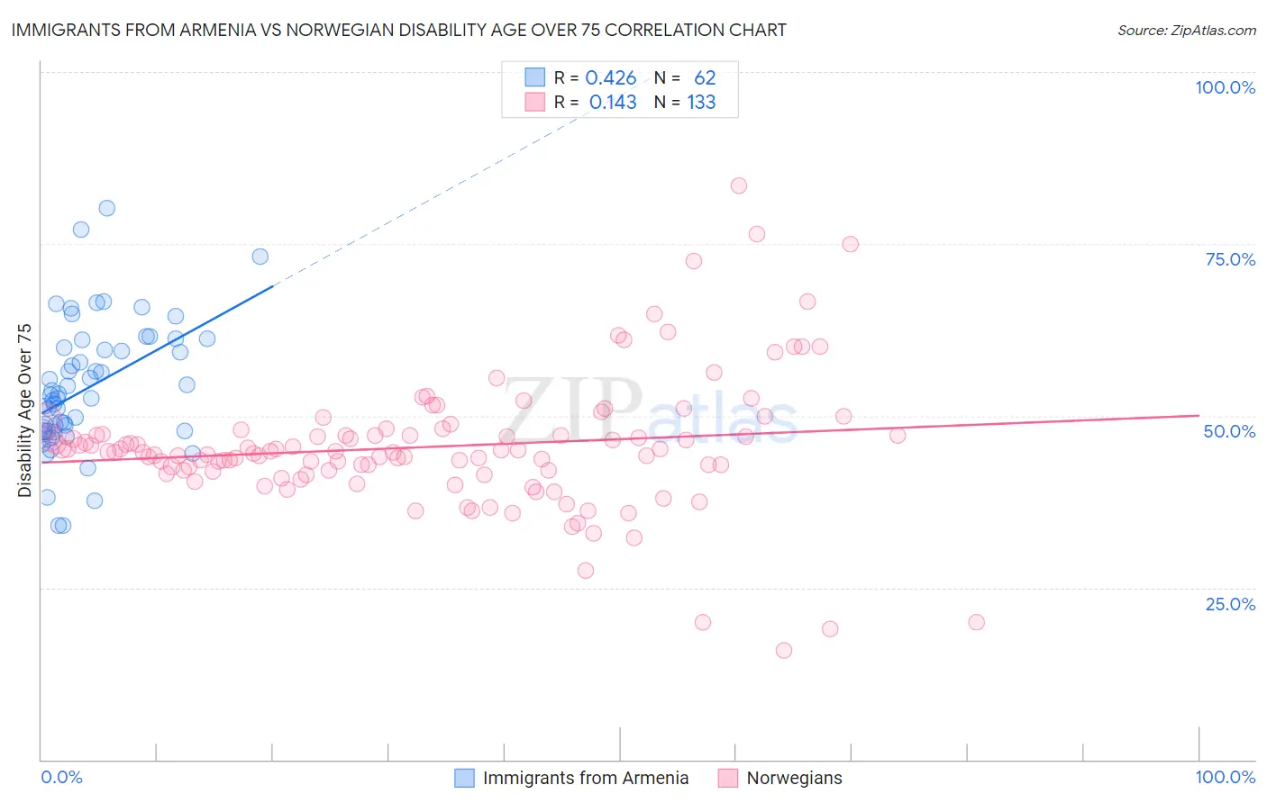 Immigrants from Armenia vs Norwegian Disability Age Over 75