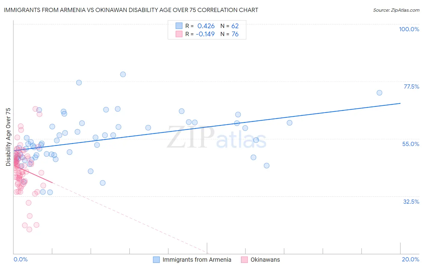 Immigrants from Armenia vs Okinawan Disability Age Over 75