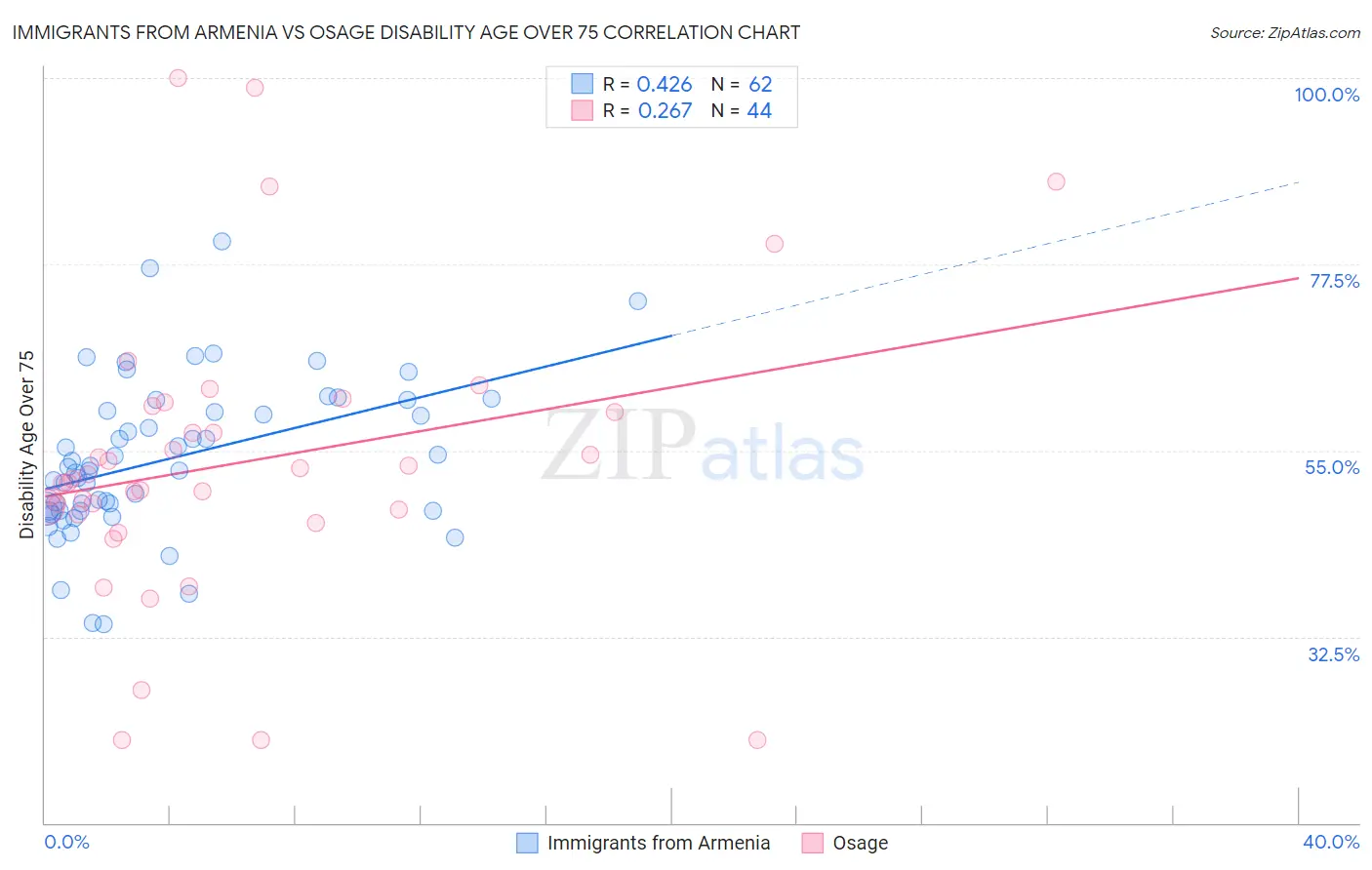 Immigrants from Armenia vs Osage Disability Age Over 75