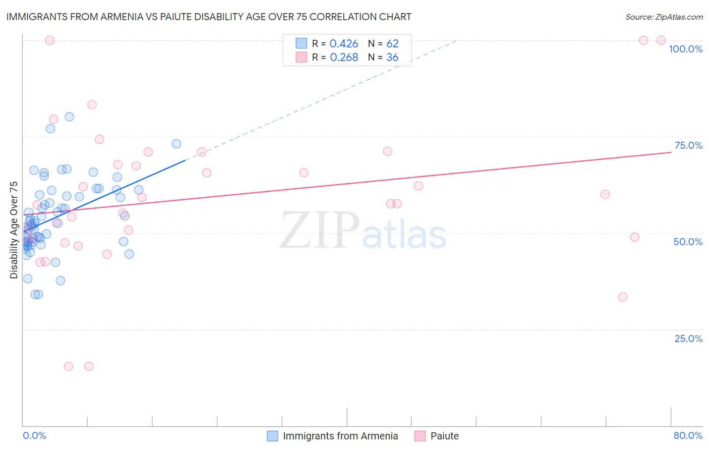 Immigrants from Armenia vs Paiute Disability Age Over 75