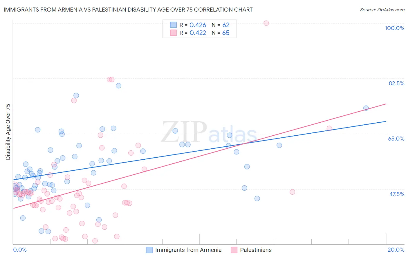 Immigrants from Armenia vs Palestinian Disability Age Over 75