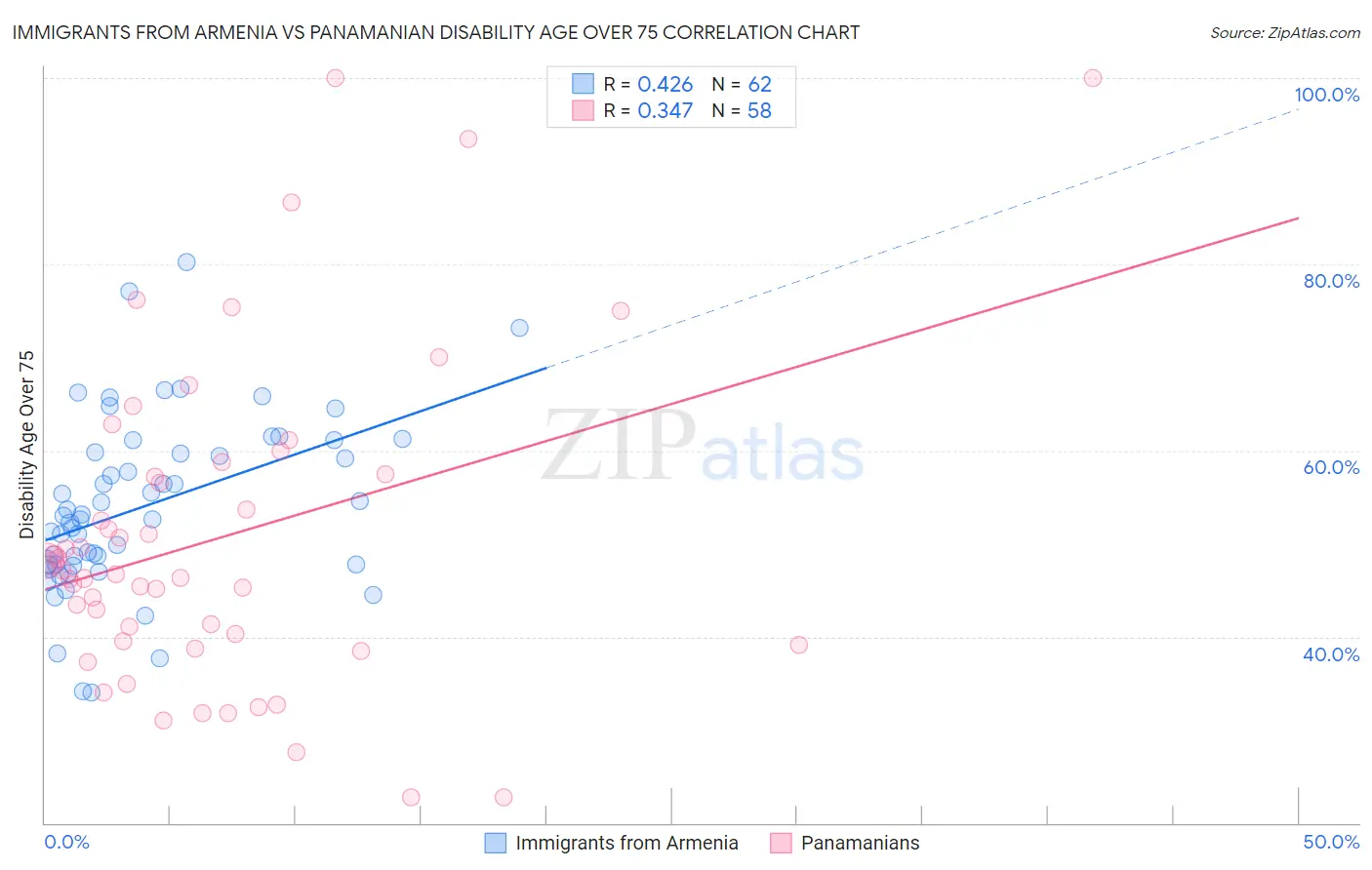 Immigrants from Armenia vs Panamanian Disability Age Over 75