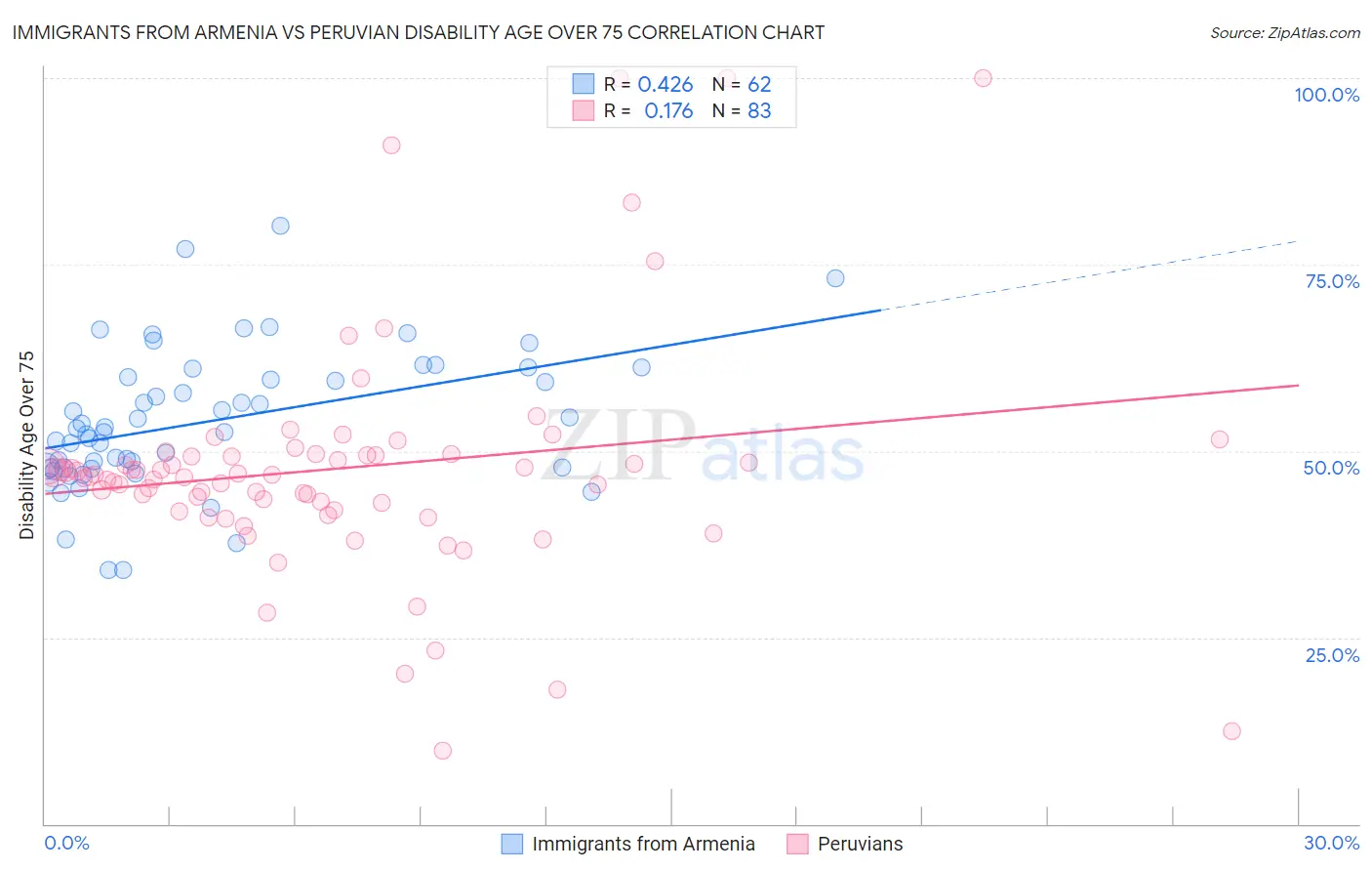Immigrants from Armenia vs Peruvian Disability Age Over 75
