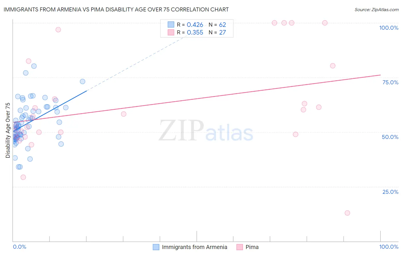 Immigrants from Armenia vs Pima Disability Age Over 75