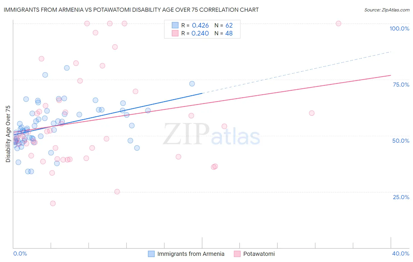 Immigrants from Armenia vs Potawatomi Disability Age Over 75