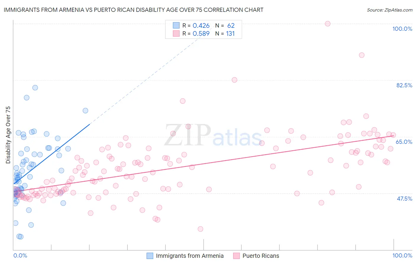 Immigrants from Armenia vs Puerto Rican Disability Age Over 75