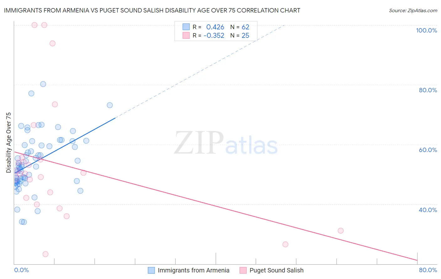 Immigrants from Armenia vs Puget Sound Salish Disability Age Over 75