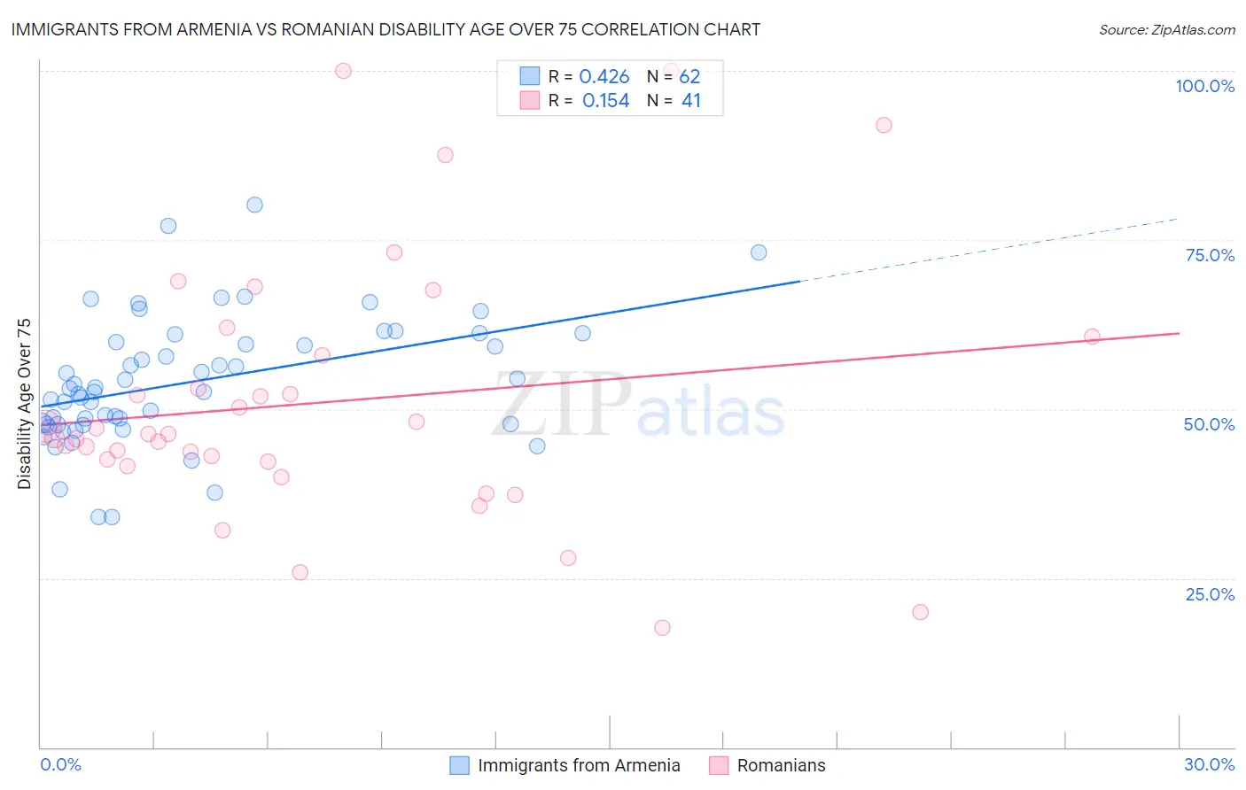 Immigrants from Armenia vs Romanian Disability Age Over 75