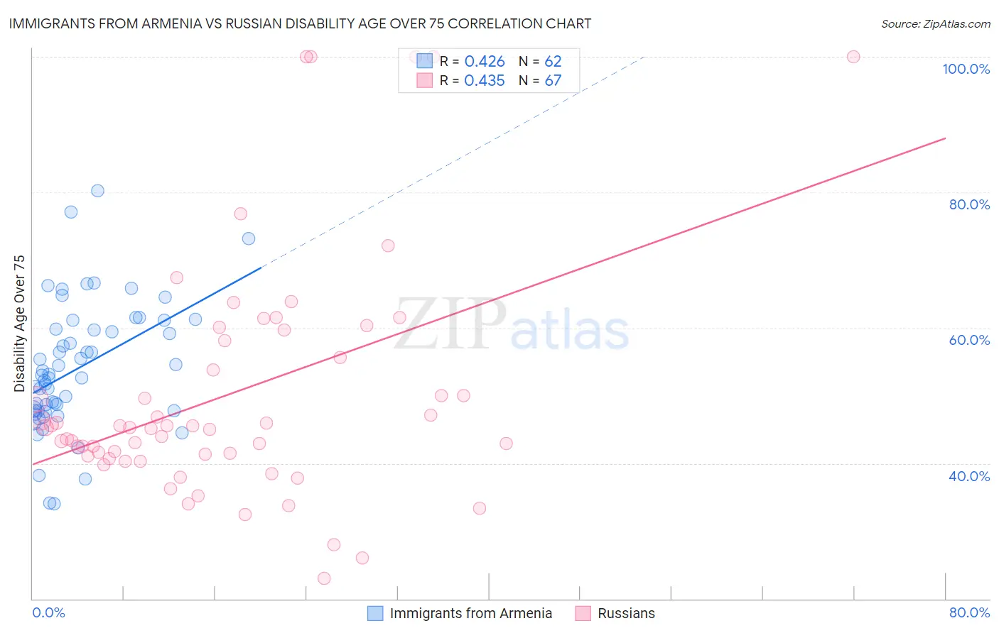 Immigrants from Armenia vs Russian Disability Age Over 75
