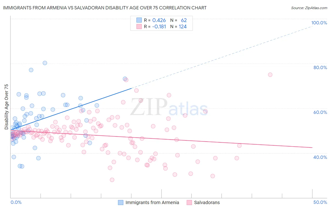 Immigrants from Armenia vs Salvadoran Disability Age Over 75