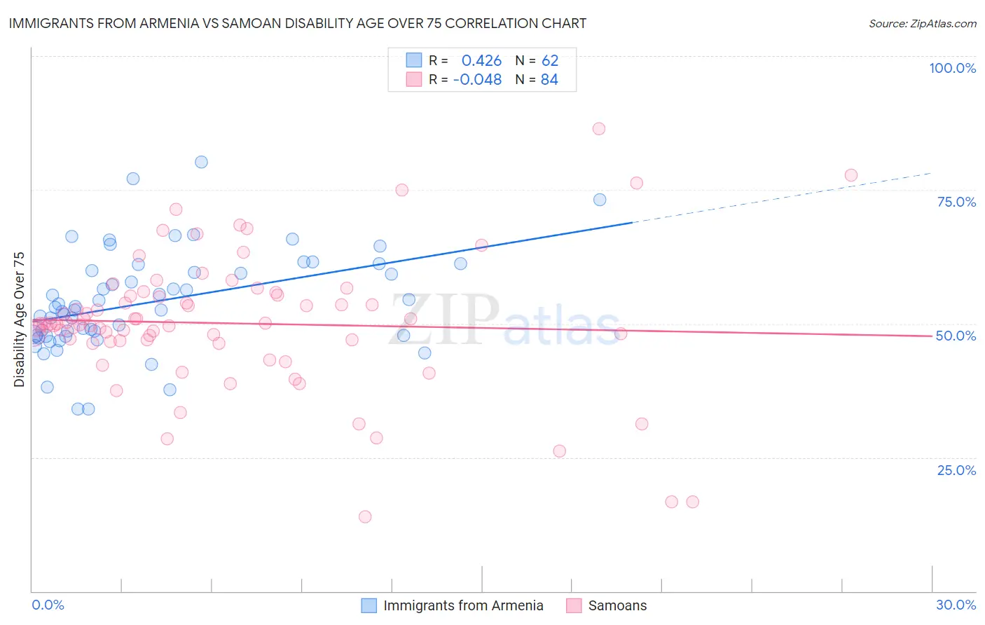 Immigrants from Armenia vs Samoan Disability Age Over 75