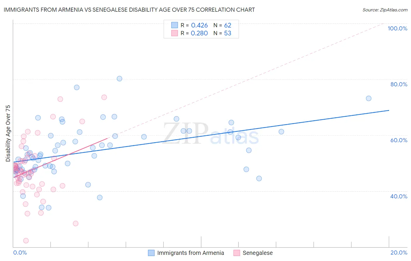 Immigrants from Armenia vs Senegalese Disability Age Over 75