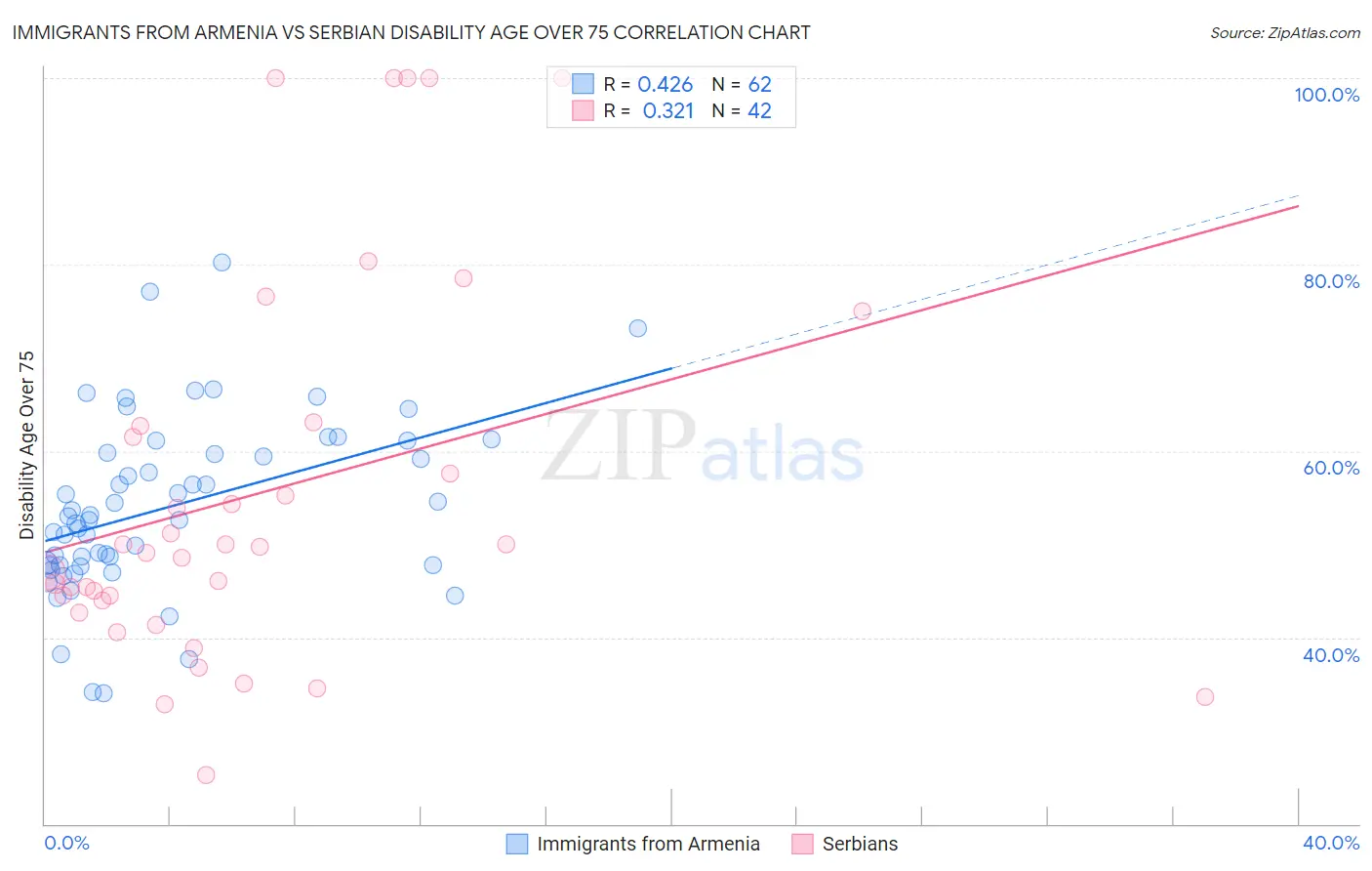 Immigrants from Armenia vs Serbian Disability Age Over 75