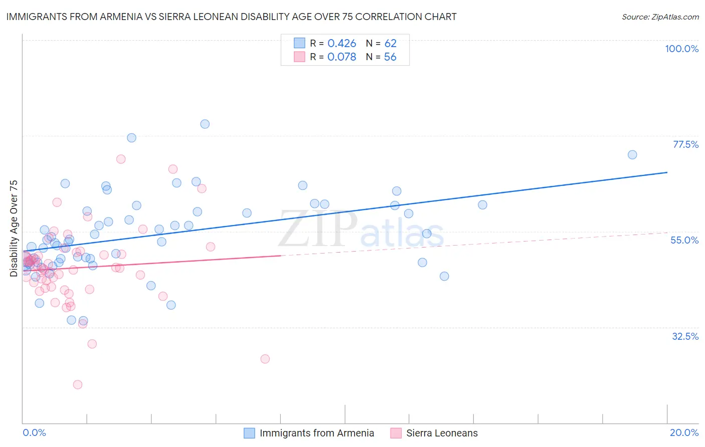 Immigrants from Armenia vs Sierra Leonean Disability Age Over 75