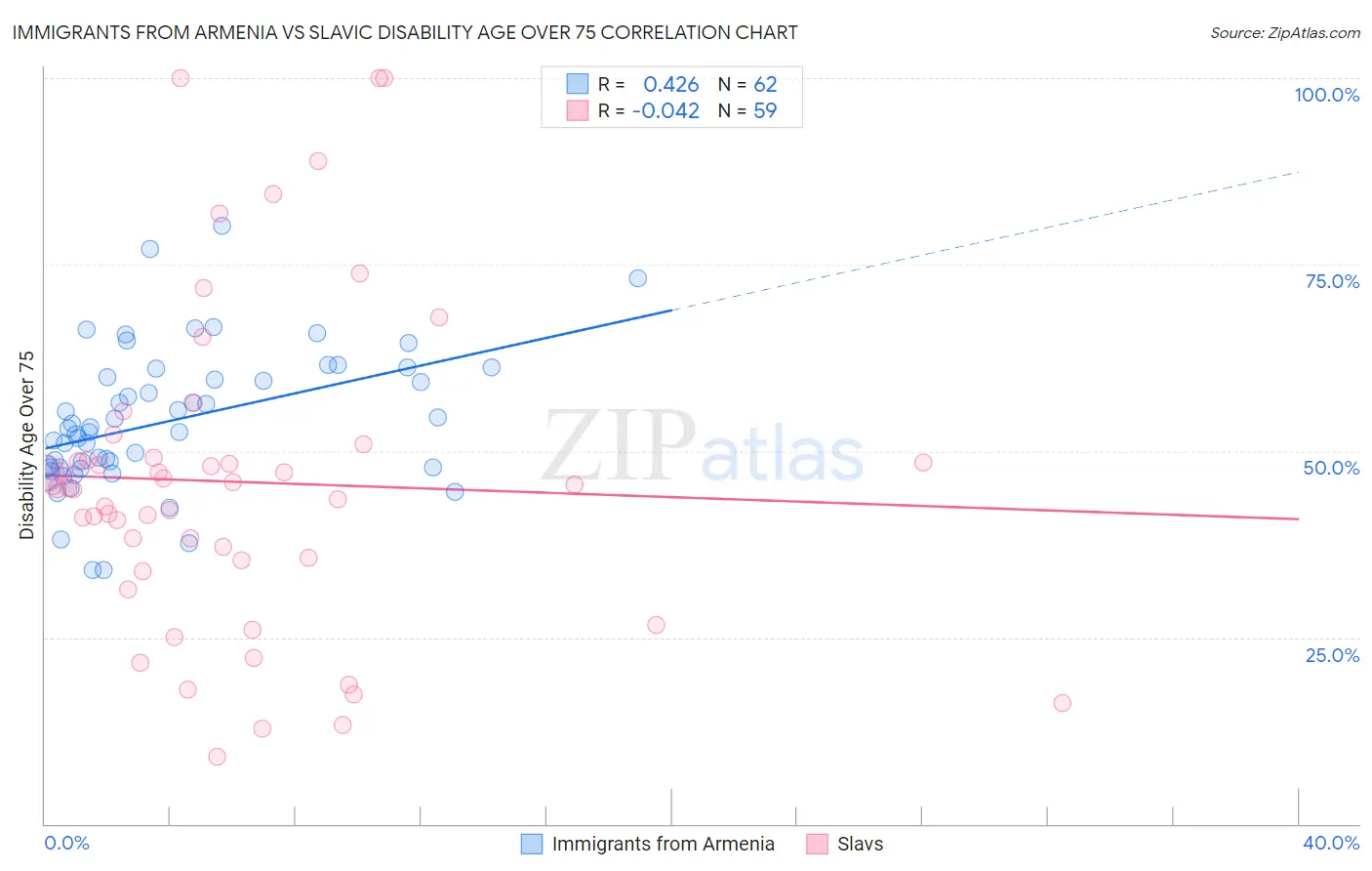 Immigrants from Armenia vs Slavic Disability Age Over 75