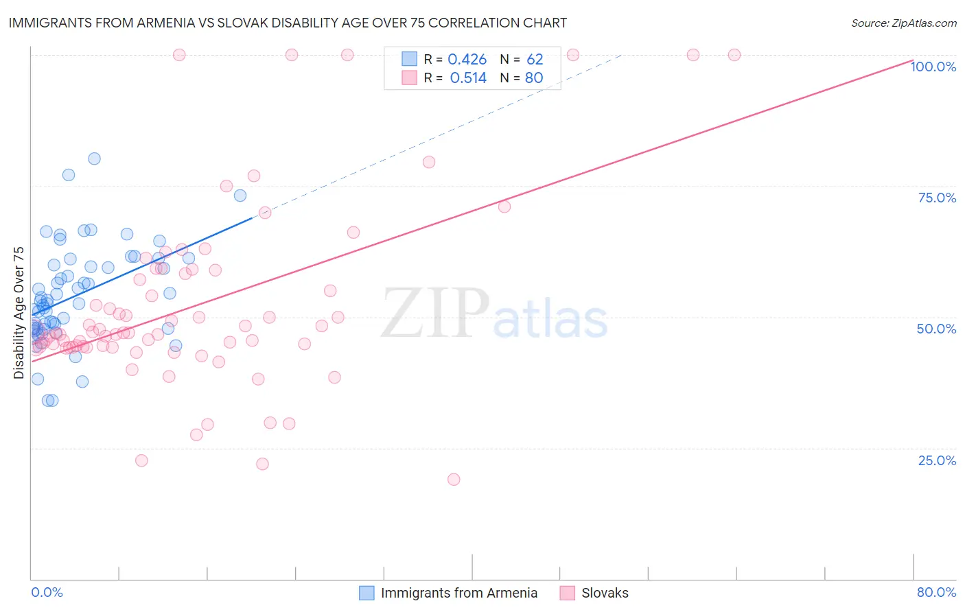 Immigrants from Armenia vs Slovak Disability Age Over 75