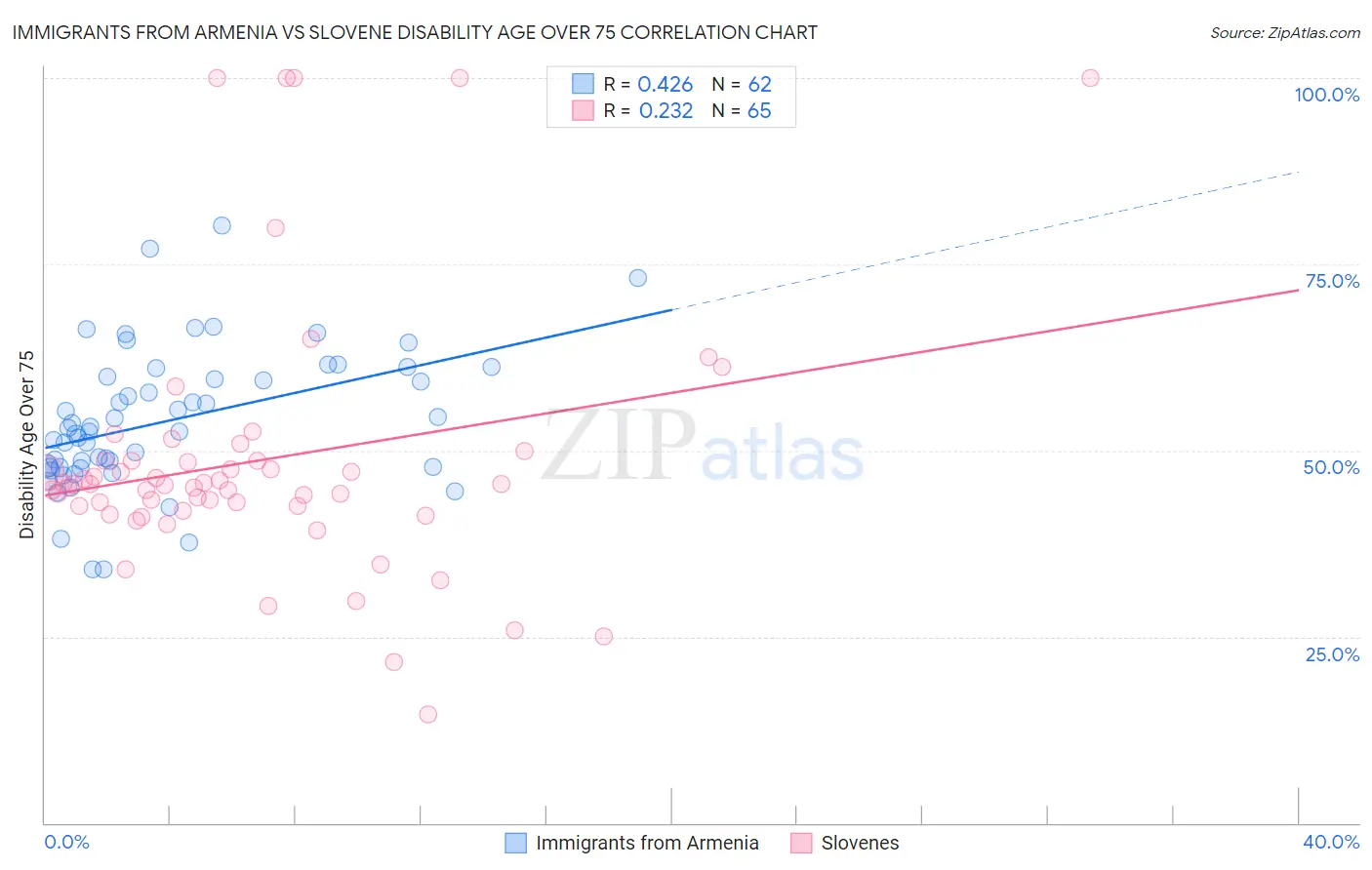 Immigrants from Armenia vs Slovene Disability Age Over 75