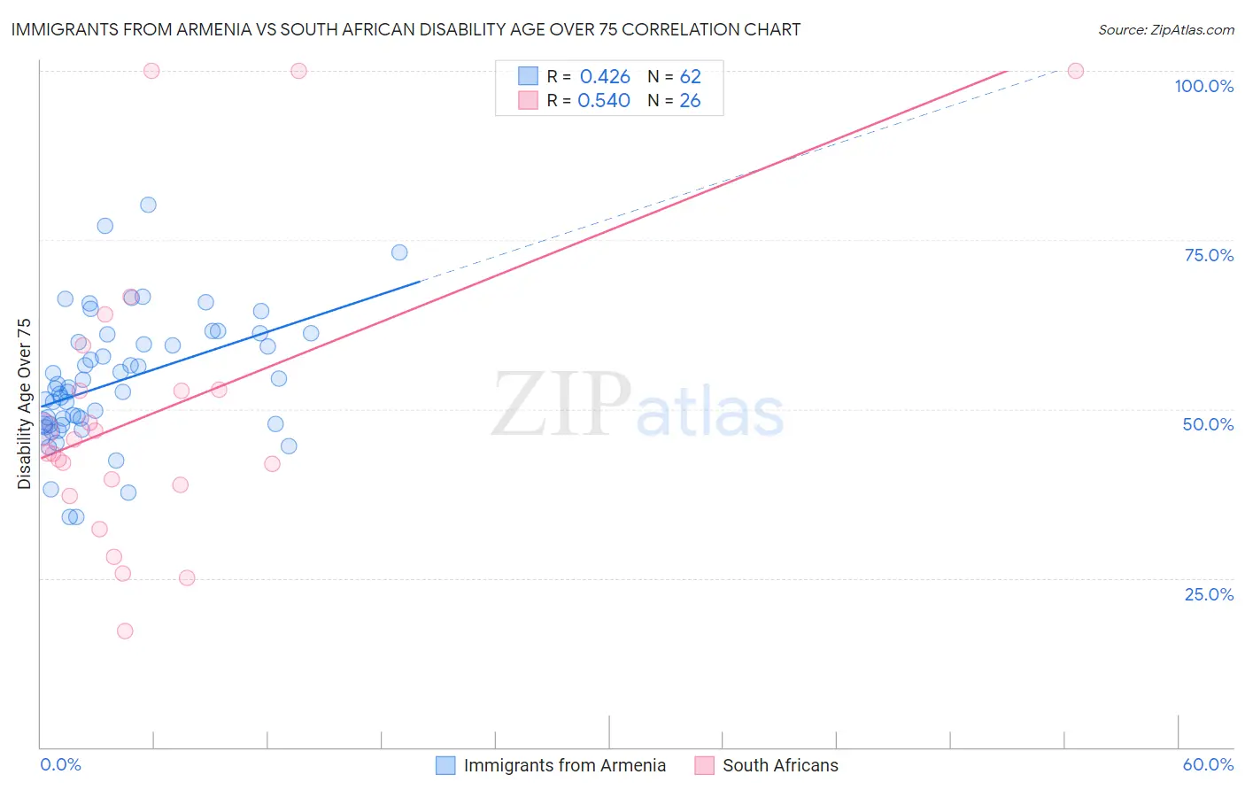 Immigrants from Armenia vs South African Disability Age Over 75