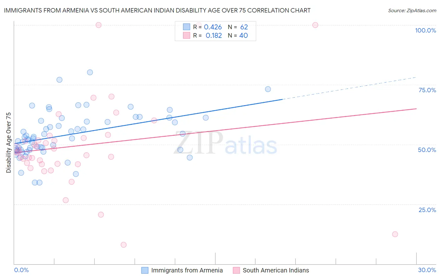 Immigrants from Armenia vs South American Indian Disability Age Over 75