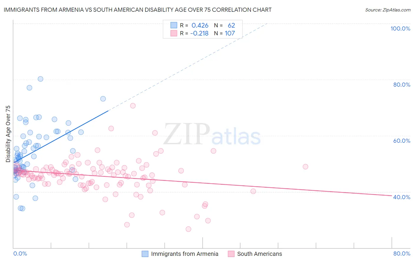 Immigrants from Armenia vs South American Disability Age Over 75