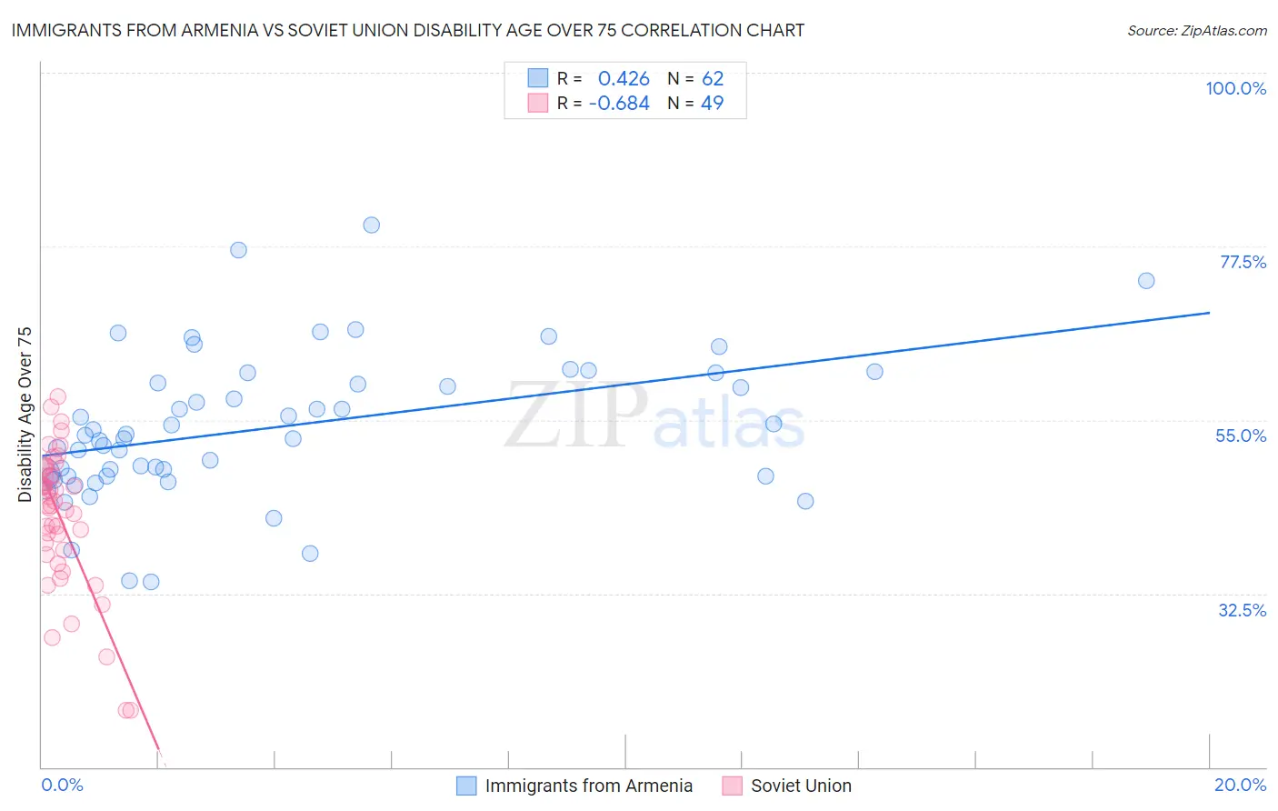 Immigrants from Armenia vs Soviet Union Disability Age Over 75