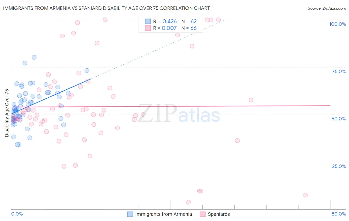 Immigrants from Armenia vs Spaniard Disability Age Over 75