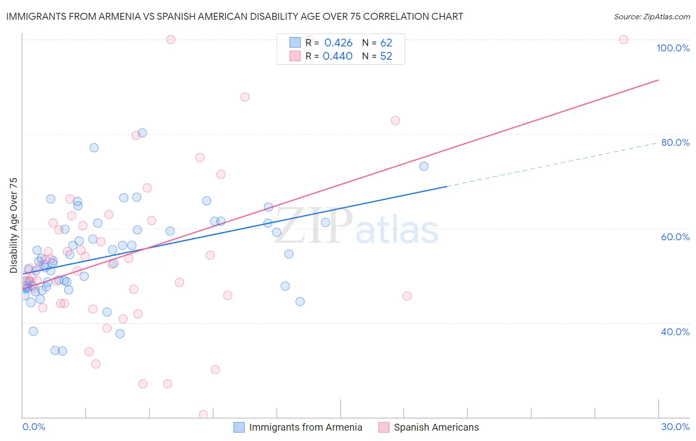 Immigrants from Armenia vs Spanish American Disability Age Over 75