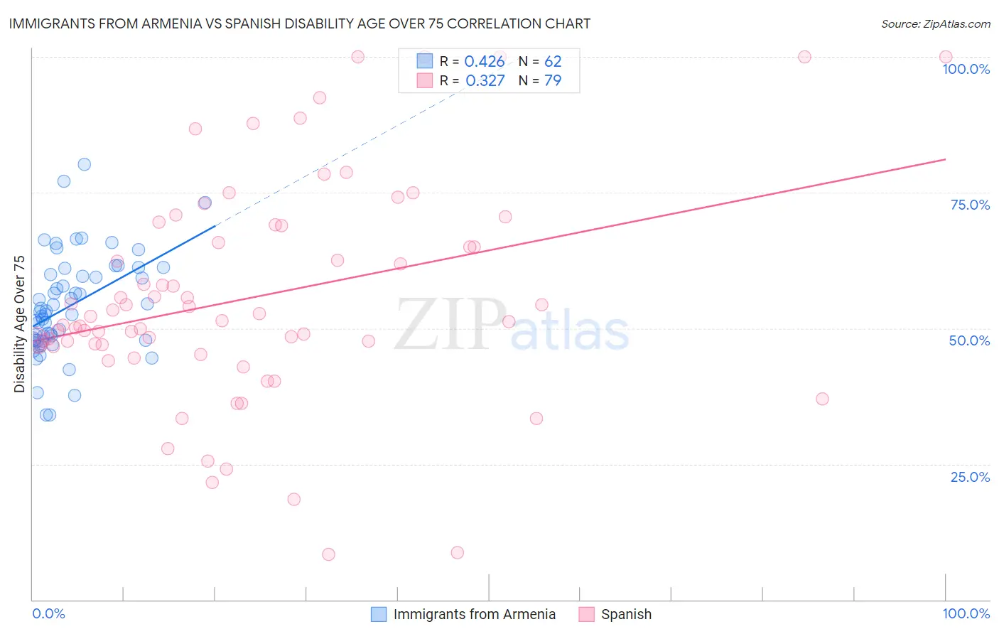 Immigrants from Armenia vs Spanish Disability Age Over 75