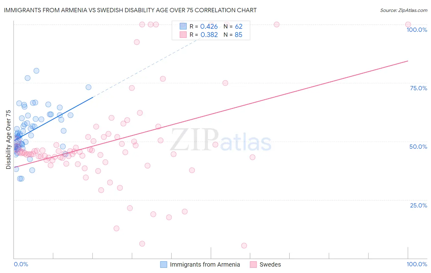 Immigrants from Armenia vs Swedish Disability Age Over 75