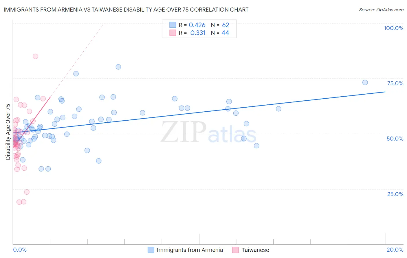 Immigrants from Armenia vs Taiwanese Disability Age Over 75