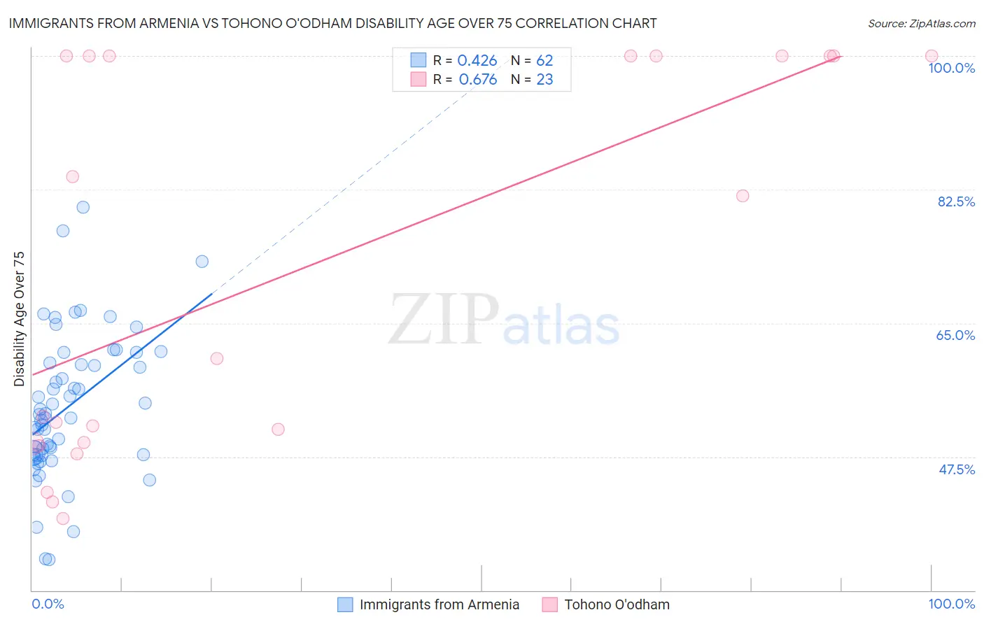 Immigrants from Armenia vs Tohono O'odham Disability Age Over 75