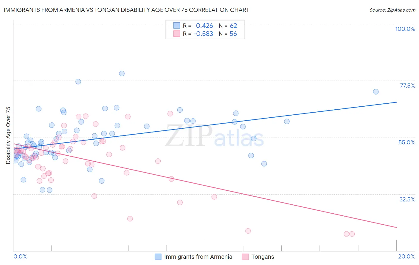 Immigrants from Armenia vs Tongan Disability Age Over 75