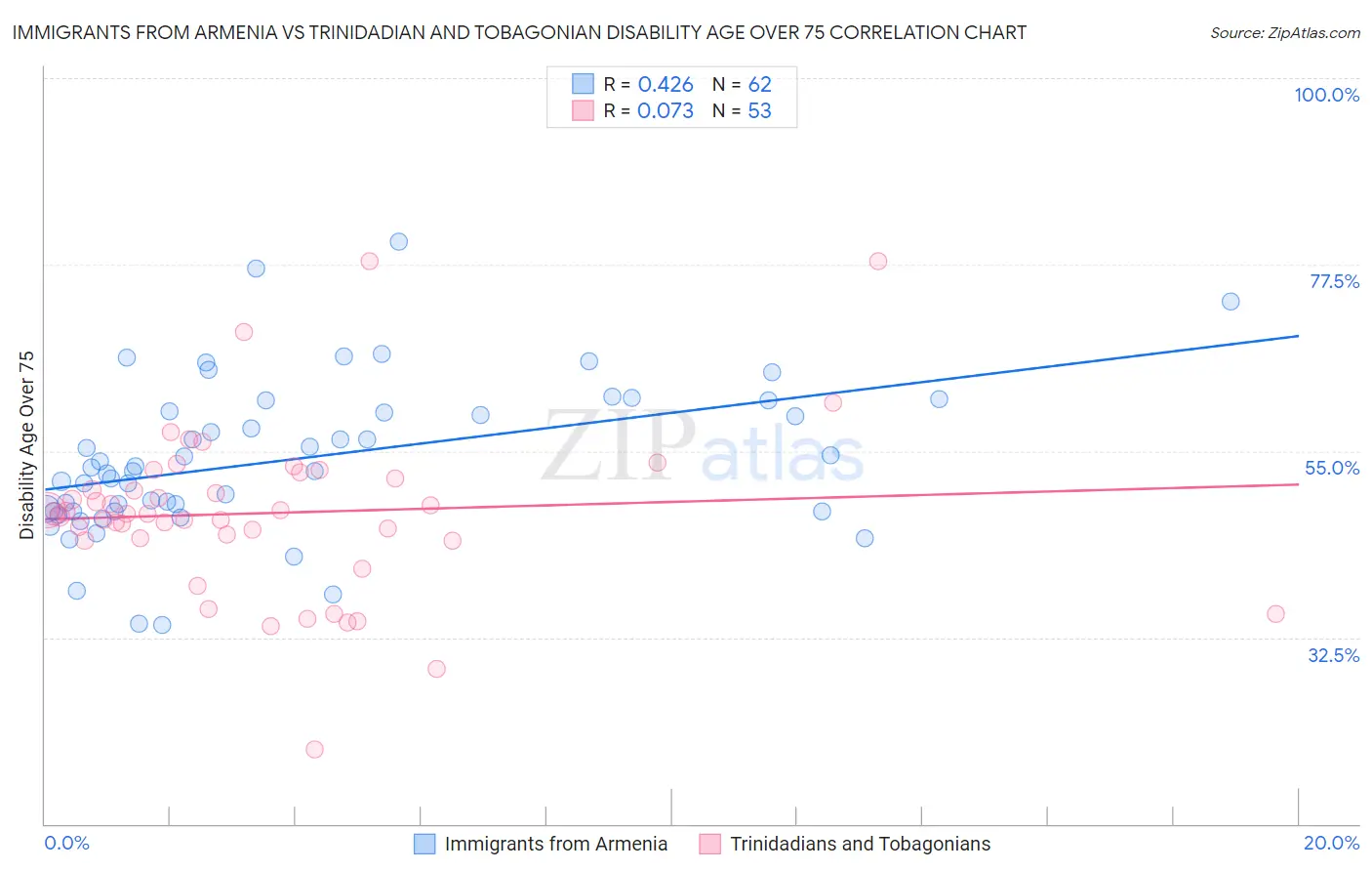 Immigrants from Armenia vs Trinidadian and Tobagonian Disability Age Over 75