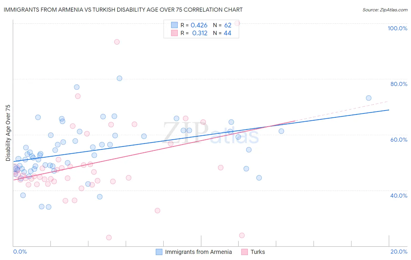 Immigrants from Armenia vs Turkish Disability Age Over 75