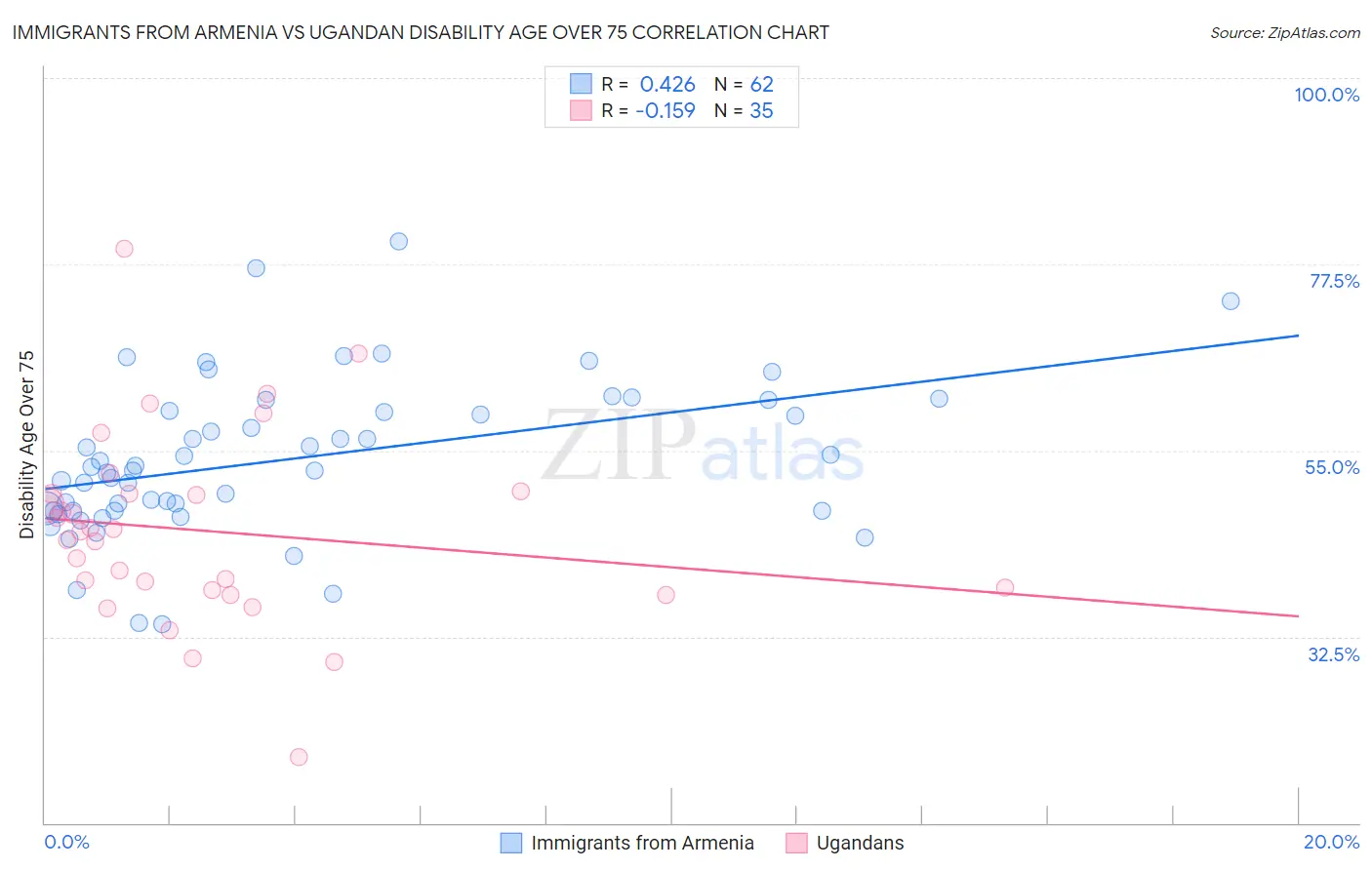 Immigrants from Armenia vs Ugandan Disability Age Over 75