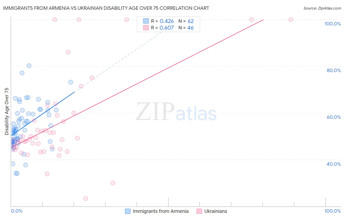 Immigrants from Armenia vs Ukrainian Disability Age Over 75