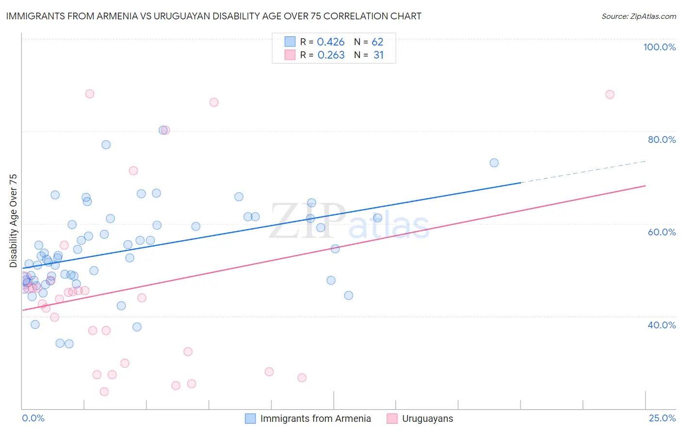 Immigrants from Armenia vs Uruguayan Disability Age Over 75
