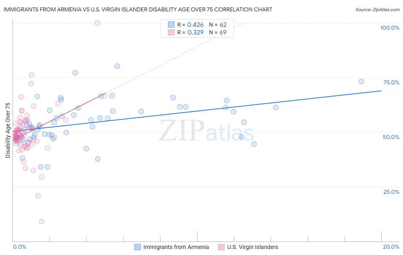 Immigrants from Armenia vs U.S. Virgin Islander Disability Age Over 75