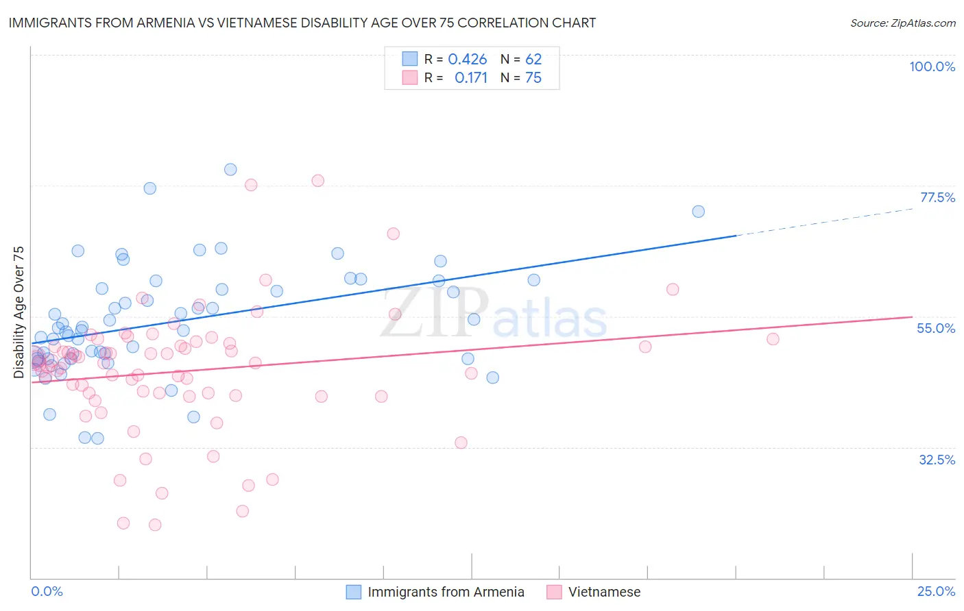 Immigrants from Armenia vs Vietnamese Disability Age Over 75