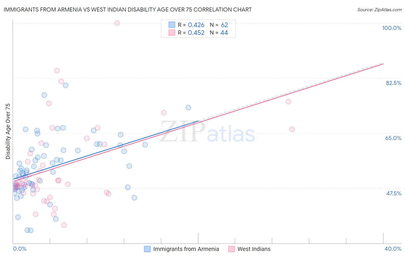 Immigrants from Armenia vs West Indian Disability Age Over 75