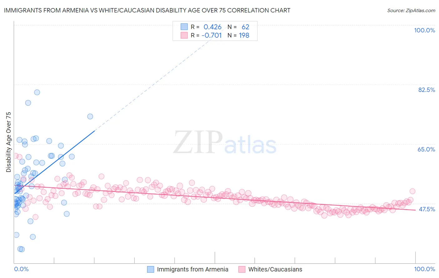 Immigrants from Armenia vs White/Caucasian Disability Age Over 75