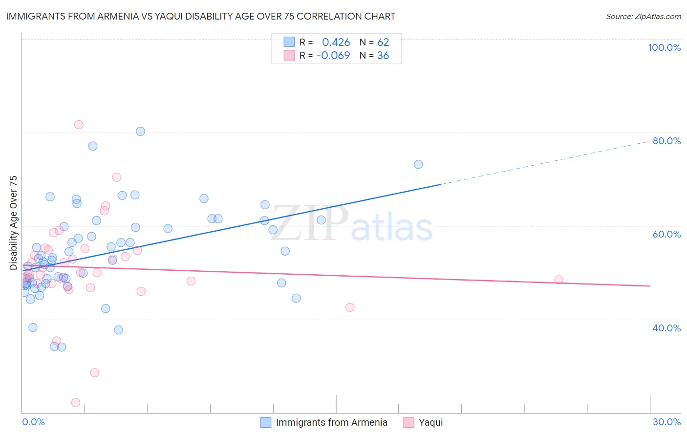 Immigrants from Armenia vs Yaqui Disability Age Over 75