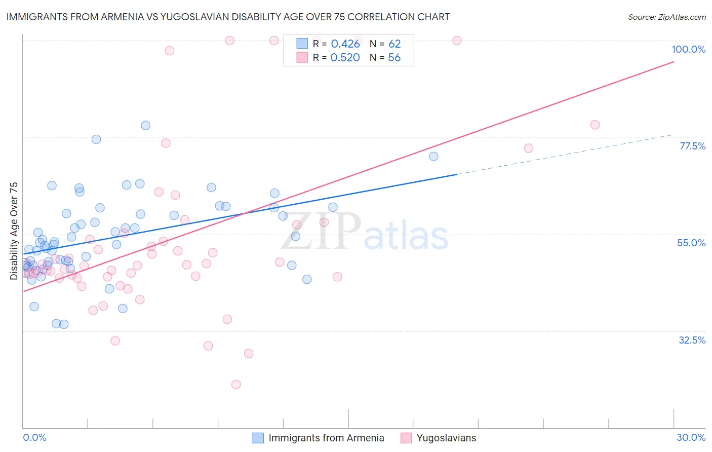 Immigrants from Armenia vs Yugoslavian Disability Age Over 75