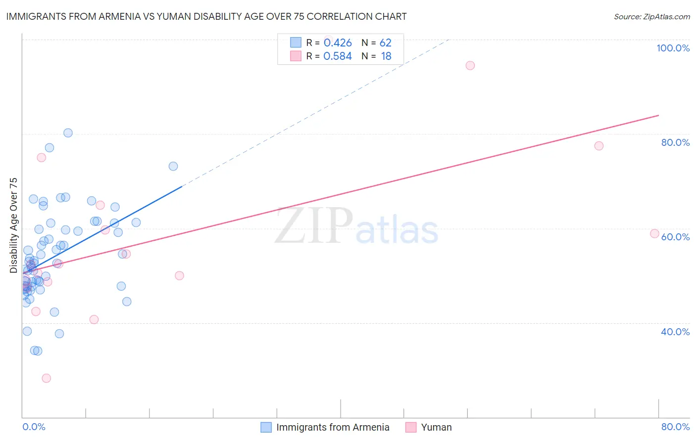 Immigrants from Armenia vs Yuman Disability Age Over 75