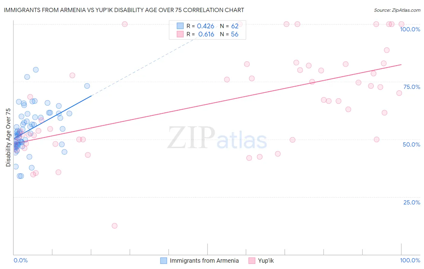 Immigrants from Armenia vs Yup'ik Disability Age Over 75