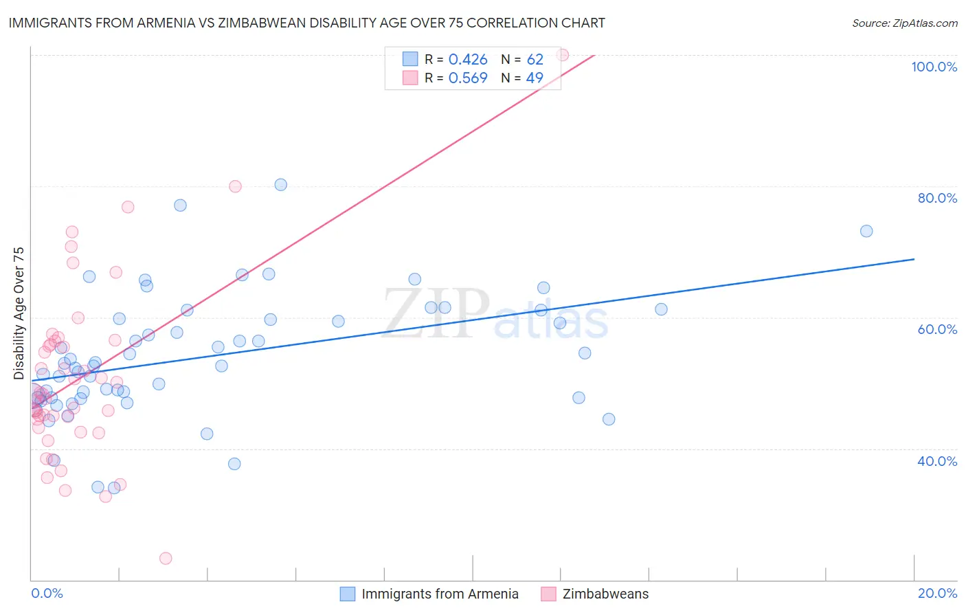 Immigrants from Armenia vs Zimbabwean Disability Age Over 75