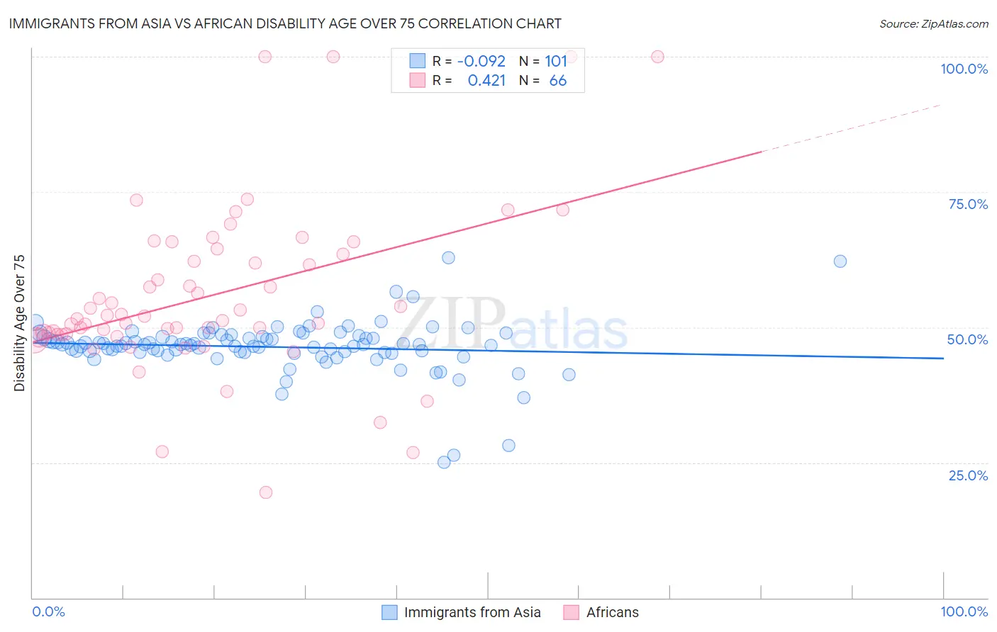 Immigrants from Asia vs African Disability Age Over 75